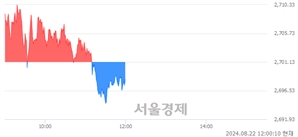 오후 12:00 현재 코스피는 40:60으로 매수우위, 매수강세 업종은 운수장비업(2.18%↓)