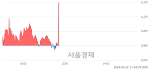 <코>한싹, 현재가 6.00% 급등