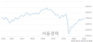 오전 9:30 현재 코스피는 40:60으로 매수우위, 매도강세 업종은 종이목재업(0.54%↓)