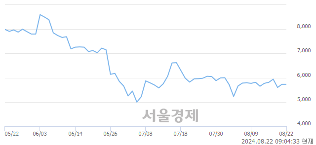 유세기상사, 상한가 진입.. +29.84% ↑