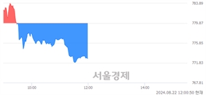 오후 12:00 현재 코스닥은 39:61으로 매수우위, 매수강세 업종은 출판·매체복제업(0.81%↑)