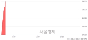 <코>넥스트바이오메디컬, 장중 신고가 돌파.. 29,550→30,000(▲450)
