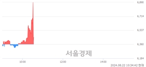 <코>현대공업, 현재가 6.82% 급락