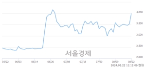 <유>GS글로벌, 장중 신고가 돌파.. 4,185→4,200(▲15)