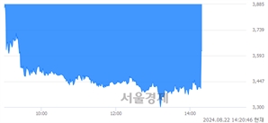 <코>세니젠, 현재가 6.31% 급등