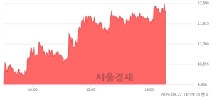 <코>뉴트리, 상한가 진입.. +29.98% ↑