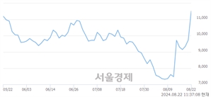 <코>뉴트리, 장중 신고가 돌파.. 11,680→11,880(▲200)