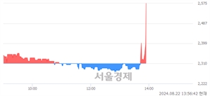 <코>지니뮤직, 현재가 7.08% 급등