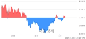 오후 2:30 현재 코스피는 40:60으로 매수우위, 매도강세 업종은 통신업(0.19%↑)