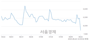 <코>이오플로우, 하한가 진입.. -29.94% ↓