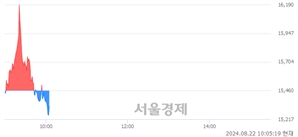 <코>유라클, 장중 신저가 기록.. 15,460→15,210(▼250)