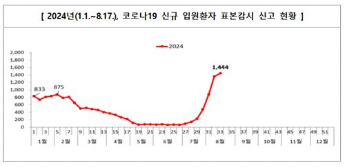 코로나19 환자 증가세 둔화… 정부 '이달 말 정점, 35만명보다 작을 듯'