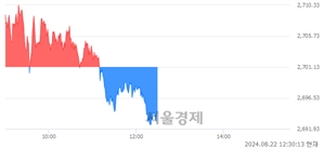 오후 12:30 현재 코스피는 38:62으로 매수우위, 매수강세 업종은 의료정밀업(3.50%↓)
