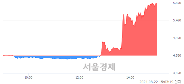 코예스24, 상한가 진입.. +29.87% ↑