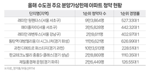 수도권 청약자 10명중 8명 '분상제' 단지에 몰렸다