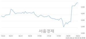 <코>성도이엔지, 장중 신고가 돌파.. 5,540→5,560(▲20)