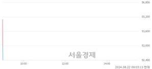 <코>티디에스팜, 장중 신고가 돌파.. 52,000→56,000(▲4,000)