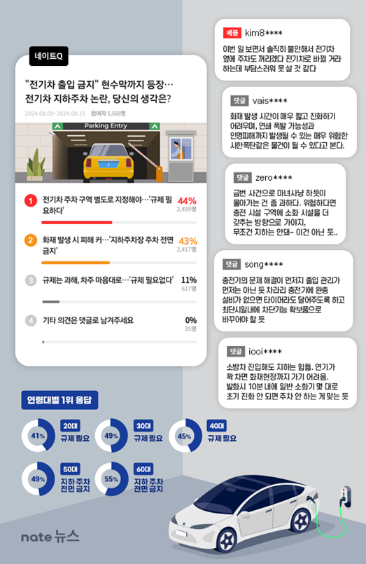 '전기차 공포' 확산…10명 중 8명 '전기차 지하 주차 금지 등 규제 필요'