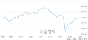 오전 10:30 현재 코스피는 42:58으로 매수우위, 매도강세 업종은 통신업(0.25%↓)