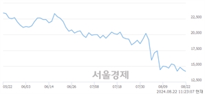 <코>하나마이크론, 장중 신저가 기록.. 14,080→14,070(▼10)