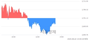 오후 1:30 현재 코스피는 39:61으로 매수우위, 매수강세 업종은 기계업(2.55%↓)