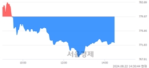 오후 2:30 현재 코스닥은 39:61으로 매수우위, 매수강세 업종은 출판·매체복제업(0.73%↑)