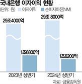 은행 상반기 이자이익 30조 '역대 최대'