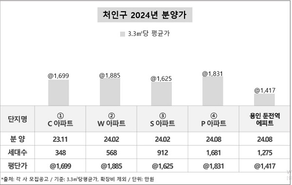 [사진: 용인최근 분양가(자료: 청약홈 모집공고)]