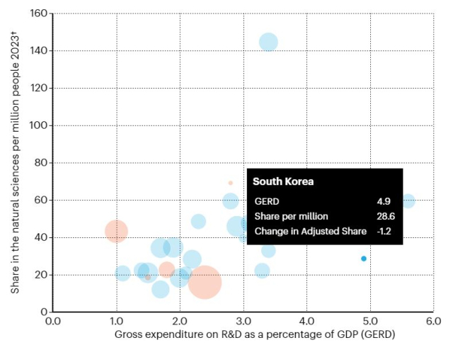 한국의 GDP 대비 투자 지출(GERD), 100만 명당 자연과학 분야 점유율 등에 대한 수치. 네이처 인덱스 캡처