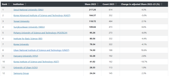 국내 상위 연구기관 순위. 네이처 인덱스 캡처