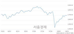 오전 11:30 현재 코스피는 38:62으로 매수우위, 매수강세 업종은 의료정밀업(3.36%↓)