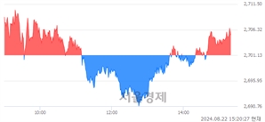 오후 3:20 현재 코스피는 39:61으로 매수우위, 매도강세 업종은 운수창고업(0.10%↑)