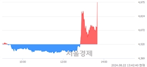 <코>예스24, 현재가 5.96% 급등