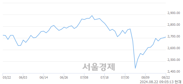 [개장 시황] 코스피 2710.95.. 개인의 순매수에 상승 출발 (▲9.82, +0.36%)