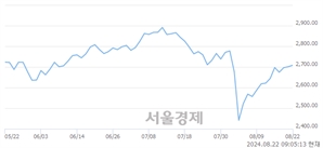 [개장 시황] 코스피 2710.95.. 개인의 순매수에 상승 출발 (▲9.82, +0.36%)