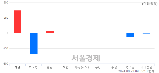 [개장 시황] 코스피 2710.95.. 개인의 순매수에 상승 출발 (▲9.82, +0.36%)