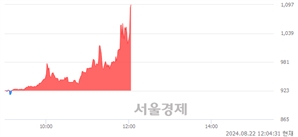 <코>대성파인텍, 현재가 5.31% 급등