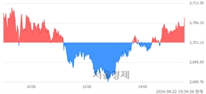 [마감 시황]  외국인과 기관의 동반 매수세.. 코스피 2707.67(▲6.54, +0.24%) 상승 마감