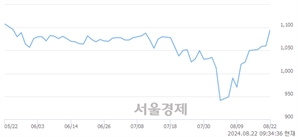 <유>미래아이앤지, 상한가 진입.. +30.00% ↑