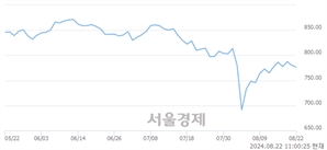 오전 11:00 현재 코스닥은 42:58으로 매수우위, 매수강세 업종은 출판·매체복제업(1.43%↑)