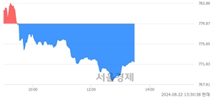 오후 1:30 현재 코스닥은 39:61으로 매수우위, 매수강세 업종은 출판·매체복제업(0.90%↑)