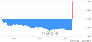 <유>디아이, 현재가 5.59% 급등