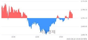 오후 3:00 현재 코스피는 41:59으로 매수우위, 매도강세 업종은 운수창고업(0.07%↑)