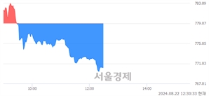 오후 12:30 현재 코스닥은 38:62으로 매수우위, 매수강세 업종은 출판·매체복제업(0.69%↑)