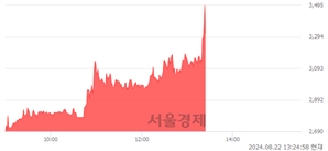 <코>비트나인, 상한가 진입.. +29.93% ↑