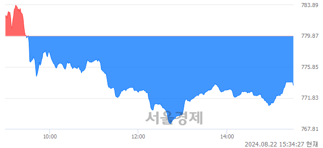 [마감 시황]  외국인과 기관의 동반 매도세.. 코스닥 773.47(▼6.40, -0.82%) 하락 마감