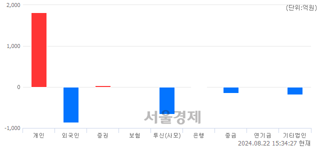 [마감 시황]  외국인과 기관의 동반 매도세.. 코스닥 773.47(▼6.40, -0.82%) 하락 마감