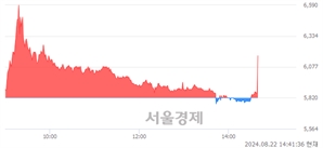 <코>딥노이드, 현재가 5.29% 급등