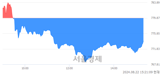 오후 3:20 현재 코스닥은 36:64으로 매수우위, 매수강세 업종은 출판·매체복제업(0.94%↑)