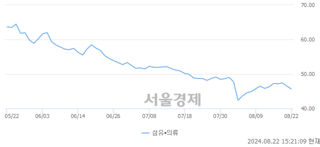 오후 3:20 현재 코스닥은 36:64으로 매수우위, 매수강세 업종은 출판·매체복제업(0.94%↑)